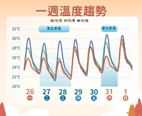 ▲受到東北季風影響，周二、周三明顯降溫，尤其空曠地區早晚低溫可能不到20度。（圖／中央氣象署cwa.gov.tw）