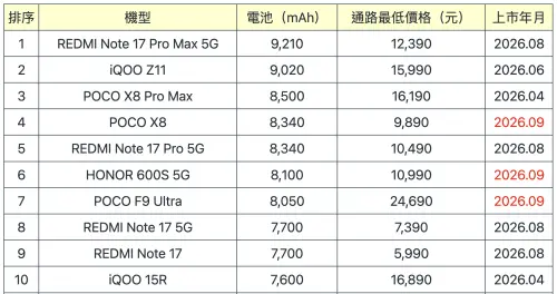 ▲2026年9月台灣大電量手機TOP10排行榜出爐，前10名有9款通路最低價不到2萬元，其中REDMI Note 17最低只要5990元。（圖／翻攝SOGI手機王）