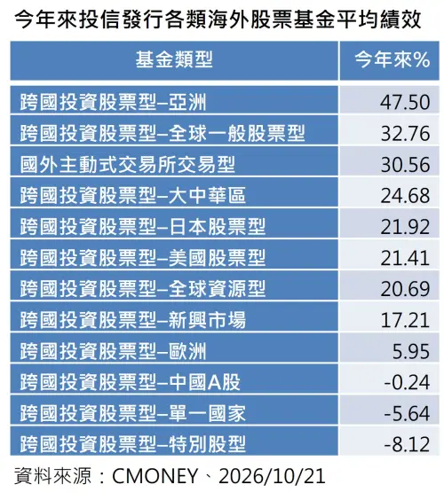 ▲進一步觀察投信發行的海外各類股票基金平均績效表現，以亞洲型47.5%表現最佳，全球一般股票型32.76%居亞軍，主動式海外股票ETF基金上漲30.56%居第三。