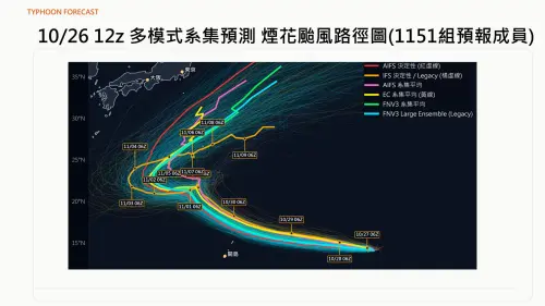 ▲Google 1000 組大規模系集預報資料，煙花颱風整體路徑距離台灣遙遠。（圖／賈新興提供）