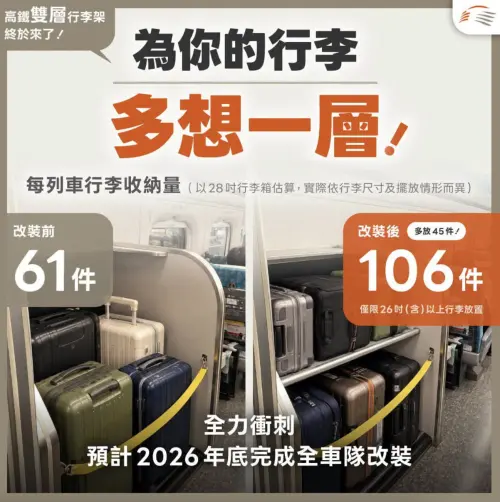 ▲有網友在Threads分享，從台北站上車時，下層行李架已經放滿，手上的24吋行李箱與大型行李袋又難以搬上上層，忍不住懷念舊設計。（圖／取自臉書粉專「台灣高鐵」）