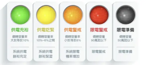 ▲據台電網站揭露，若備轉容量率大於10%，將會亮起「供電充裕」的綠燈。（圖／截至台電網站）