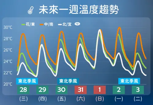 ▲東北季風接力影響，北台灣明顯降溫，尤其空曠地區早晚低溫可能不到20度。（圖／中央氣象署cwa.gov.tw）