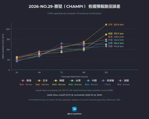 ▲「天氣即時預報」分析各國歷史預報數據，發現中央氣象署的平均預報誤差為94.9公里，在6個國家及地區中排名第2。（圖／天氣即時預報臉書）
