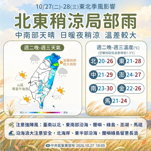 明天天氣》東北季風報到！大台北、宜蘭明防大雨　週四起氣溫回暖
