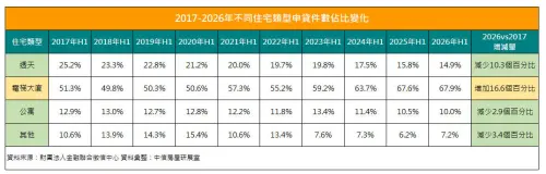 ▲聯徵中心統計近十年住宅申貸變化，電梯大廈申貸占比大增16.6個百分點。（圖／中信房屋提供）