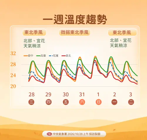 ▲東北季風接力影響，北台灣明顯降溫，尤其空曠地區早晚低溫可能不到20度。（圖／中央氣象署cwa.gov.tw）