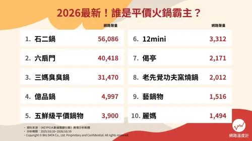 ▲《網路溫度計》近日公布「2026平價連鎖火鍋」聲量排行榜，冠軍由王品旗下人氣火鍋「石二鍋」坐穩。（圖／網路溫度計）