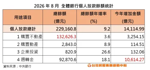 ▲全體銀行個人放款餘額統計表，不動產放款破13兆元居冠，個人週轉金暴增逾1兆元。（圖／台灣房屋提供）