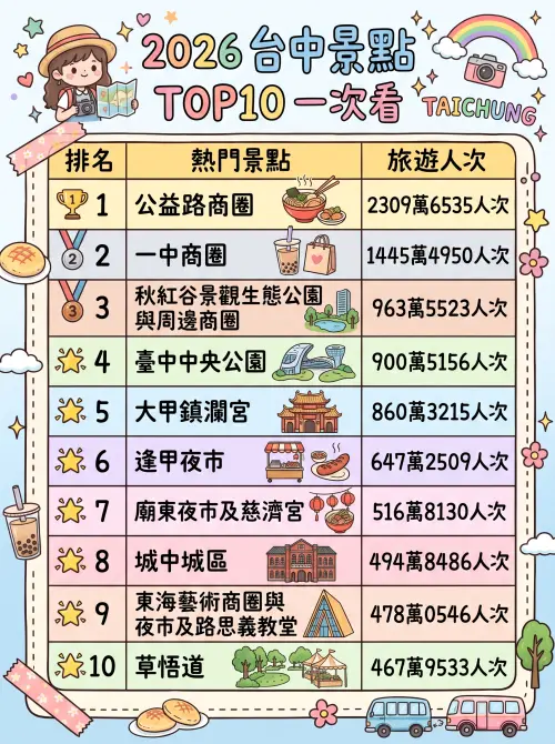 ▲交通部觀光署統計，2026年1至8月台中人氣景點由公益路商圈奪冠，累計2309萬6535人次，較第二名一中商圈的1445萬4950人次多出約864萬人次。（圖／Gemini製圖、記者賴禹妡製）