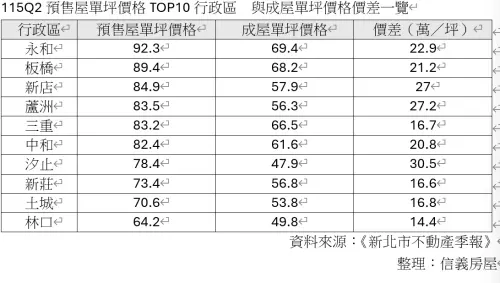 ▲115年第2季預售屋單坪價格TOP 10行政區、成屋單坪價格價差一覽。（圖／信義房屋提供）
