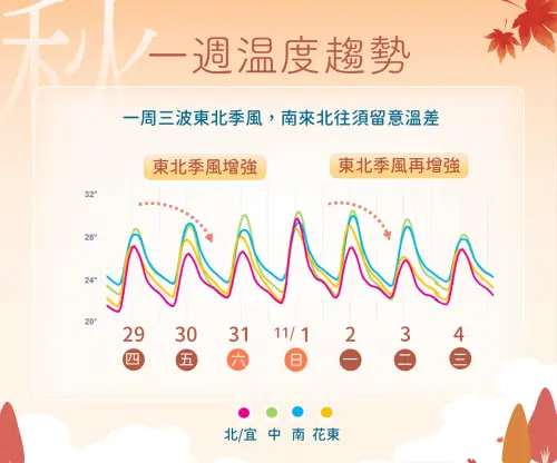 ▲未來一周都是東北季風主導天氣，台灣各地氣溫起伏較大。（圖／中央氣象署cwa.gov.tw）
