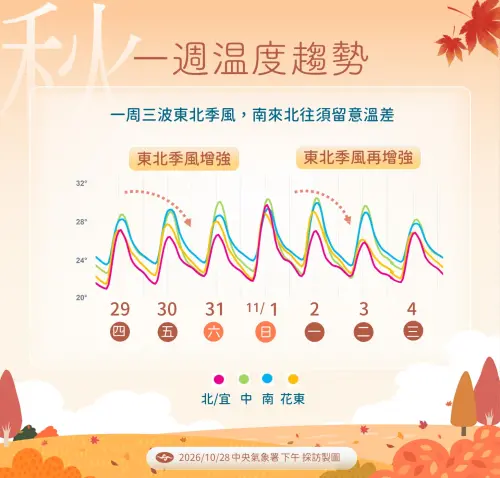 ▲今（29）日起短暫回溫之後，接下來兩波東北季風接力，冬天氣息越來越濃厚。（圖/中央氣象署cwa.gov.tw）