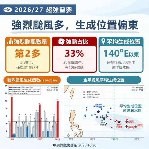 ▲超強聖嬰年時，颱風有「數量偏多、比例偏高、生成位置偏東」等3個特徵。（圖／中央氣象署cwa.gov.tw）