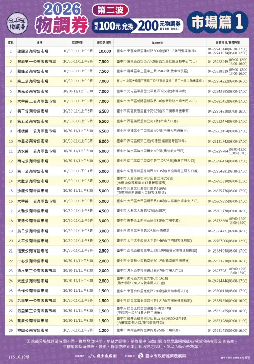 ▲2026台中第二波物調券公有零售市場發放時間、地點與配額一覽表。（圖／台中市政府提供）