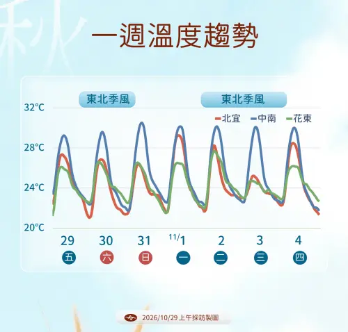 ▲未來一周都是東北季風主導天氣，台灣各地氣溫起伏較大。（圖／中央氣象署cwa.gov.tw）