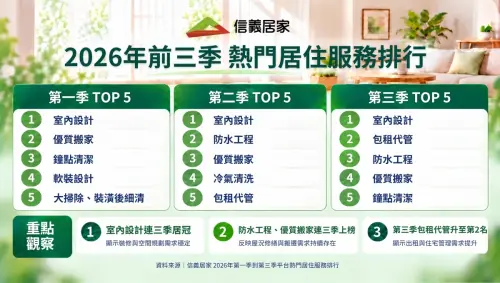 ▲信義居家2026年前三季熱門居住服務排行榜。（圖／信義居家提供）