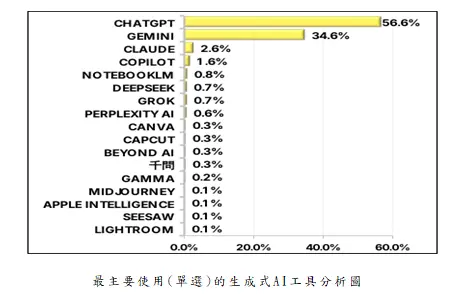▲調查發現，以整體受訪者而言，最常使用之生成式AI工具（複選）前三名依序為「ChatGPT」（87.9%）、「Gemini」（67.8%）及「Claude」（8.9%）（圖／公平會提供）