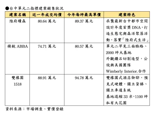 ▲台中單元二指標建案銷售狀況