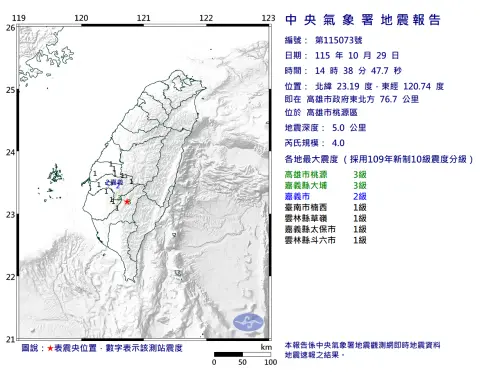 地震速報／14:38高雄桃源規模4地震！最大震度3級　5縣市有感搖晃