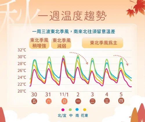 ▲未來一周都是東北季風主導天氣，台灣各地氣溫起伏較大。（圖／中央氣象署cwa.gov.tw）