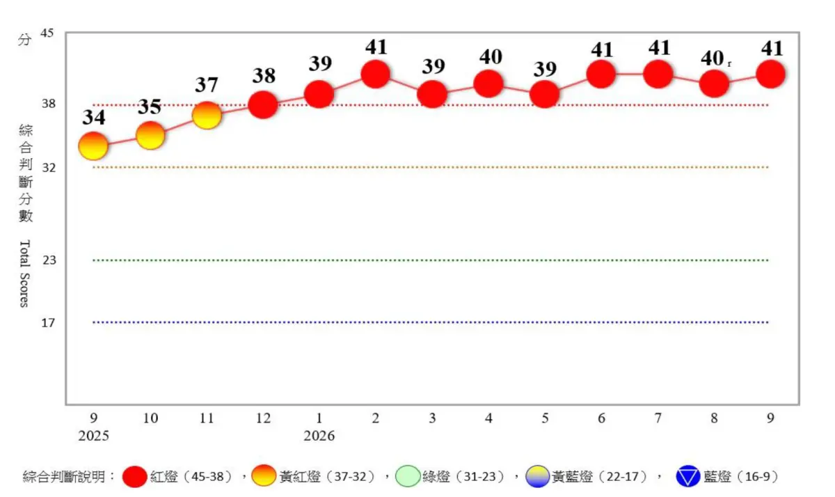 破42年來紀錄!9月景氣燈號「連10紅」 國發會:有望亮到年底