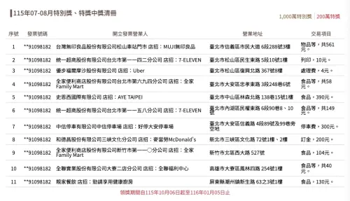 ▲統一發票115年7月、8月200萬元特別獎一共開出11張中獎發票，財政部公布最新清冊名單。（圖/財政部官網）