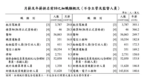 ▲勞動部高薪職業調查，機師穩坐榜首，醫師平均月薪18萬位居第三。（圖／翻攝勞動部網站）