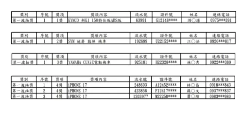 ▲交通部公路局日前舉辦機車族「交通零違規」抽獎，最終吸引將近170萬人報名，今（30）日抽出第一波中獎名單，頭獎8.8萬由「游先生」幸運中獎。（圖/公路局官網）
