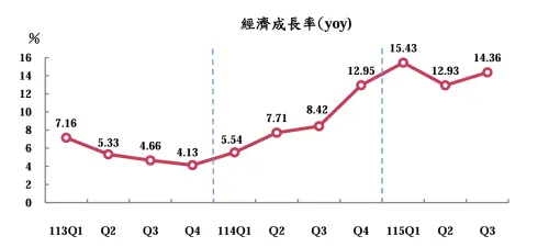 ▲主計總處今（30）日公布第3季國民所得概估統計，第3季經濟成長率概估為14.36%，較8月預測數再增加2.94個百分點。（圖／主計總處提供）