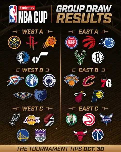 ▲2026年NBA盃小組賽分組一覽。（圖／取自NBA官方X）