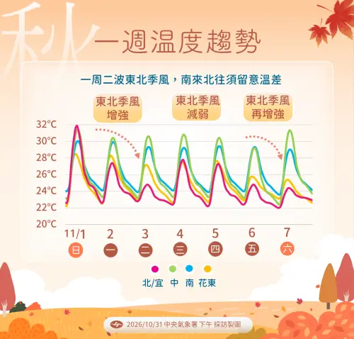 ▲東北季風讓北部出現階梯式下滑。（圖／中央氣象署cwa.gov.tw）
