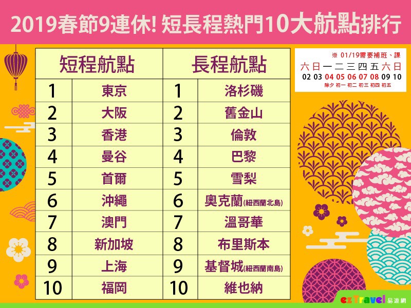 2019春節9連休　這兩個時間點出國最省
