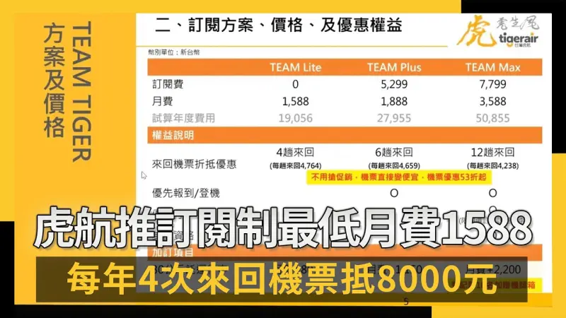 虎航推訂閱制最低月費1588 每年4次來回機票抵8000元