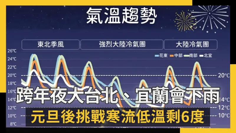 跨年夜大台北、宜蘭會下雨 元旦後挑戰寒流低溫剩6度