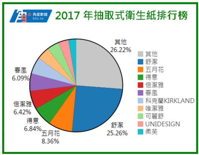 ▲有網友在 PTT 女孩版發文，翻出一張 2017 年的「抽取式衛生紙排行」，發現衛生紙大牌「舒潔」的市占率竟高達 25.26％ 。（圖／翻攝自 PTT ）