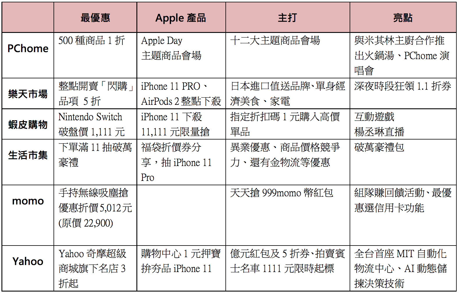 ▲雙11開跑，台灣各家網購電商優惠、亮點大整理。（表／記者趙毓琪製）